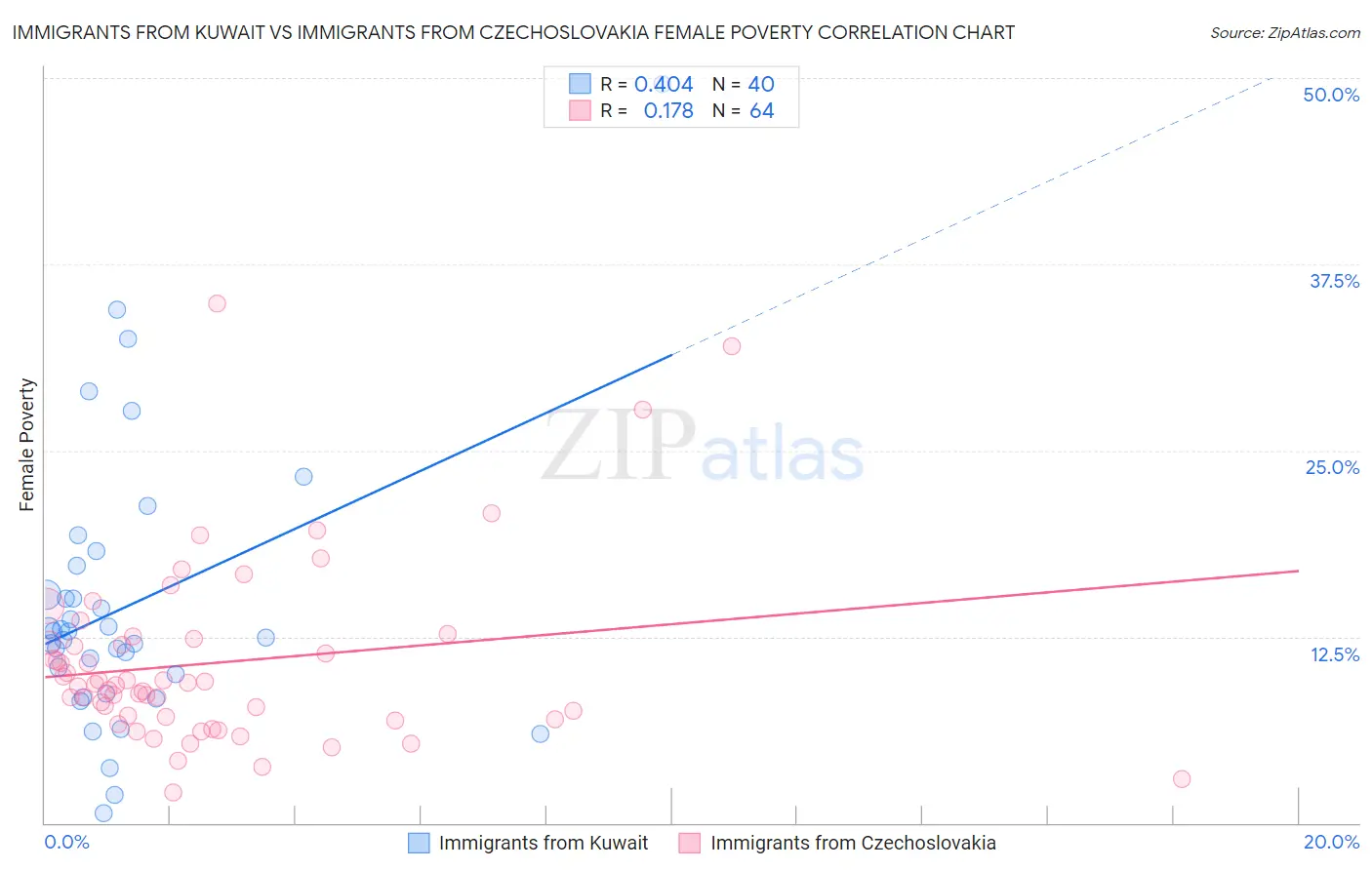 Immigrants from Kuwait vs Immigrants from Czechoslovakia Female Poverty