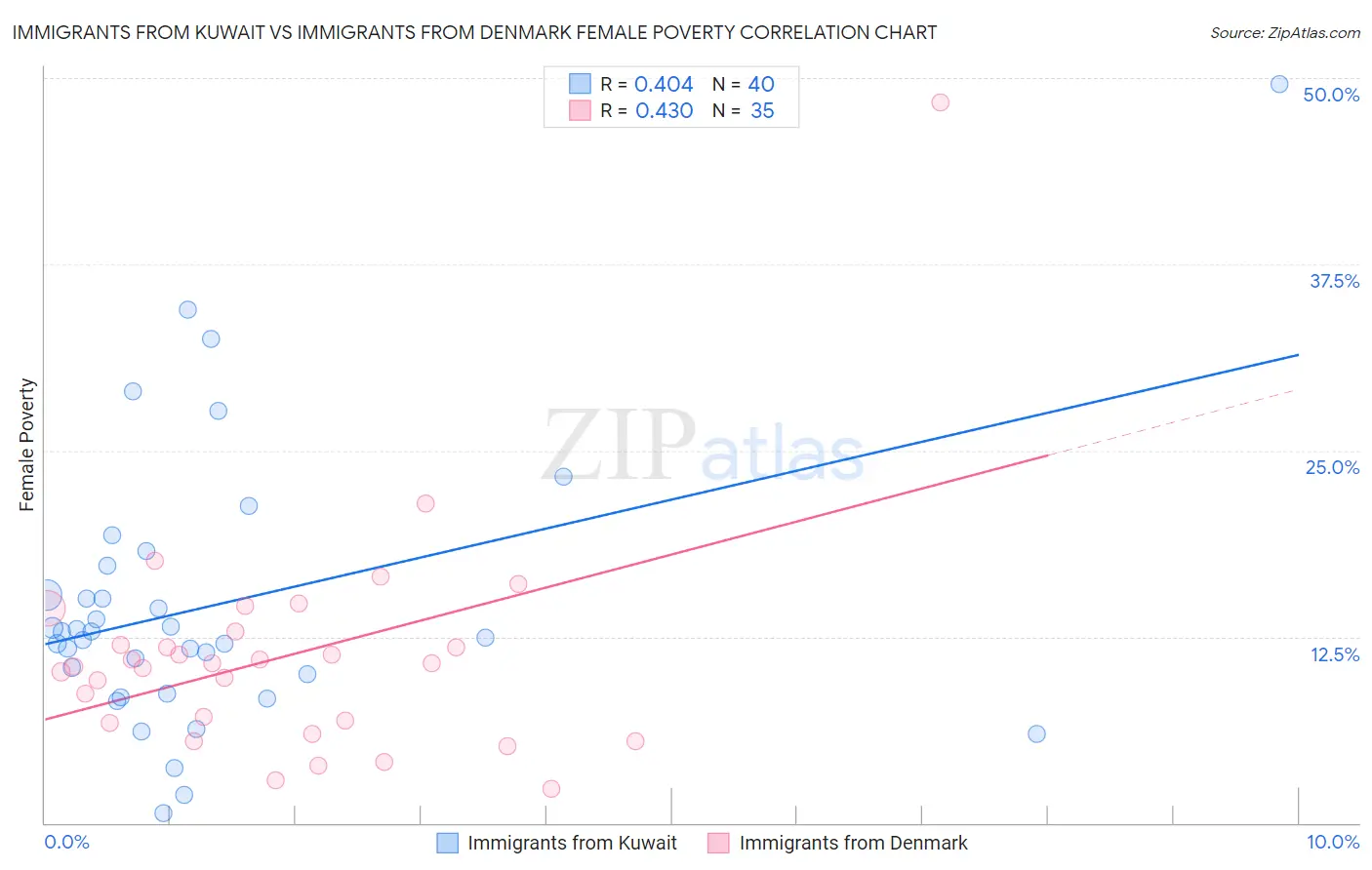 Immigrants from Kuwait vs Immigrants from Denmark Female Poverty