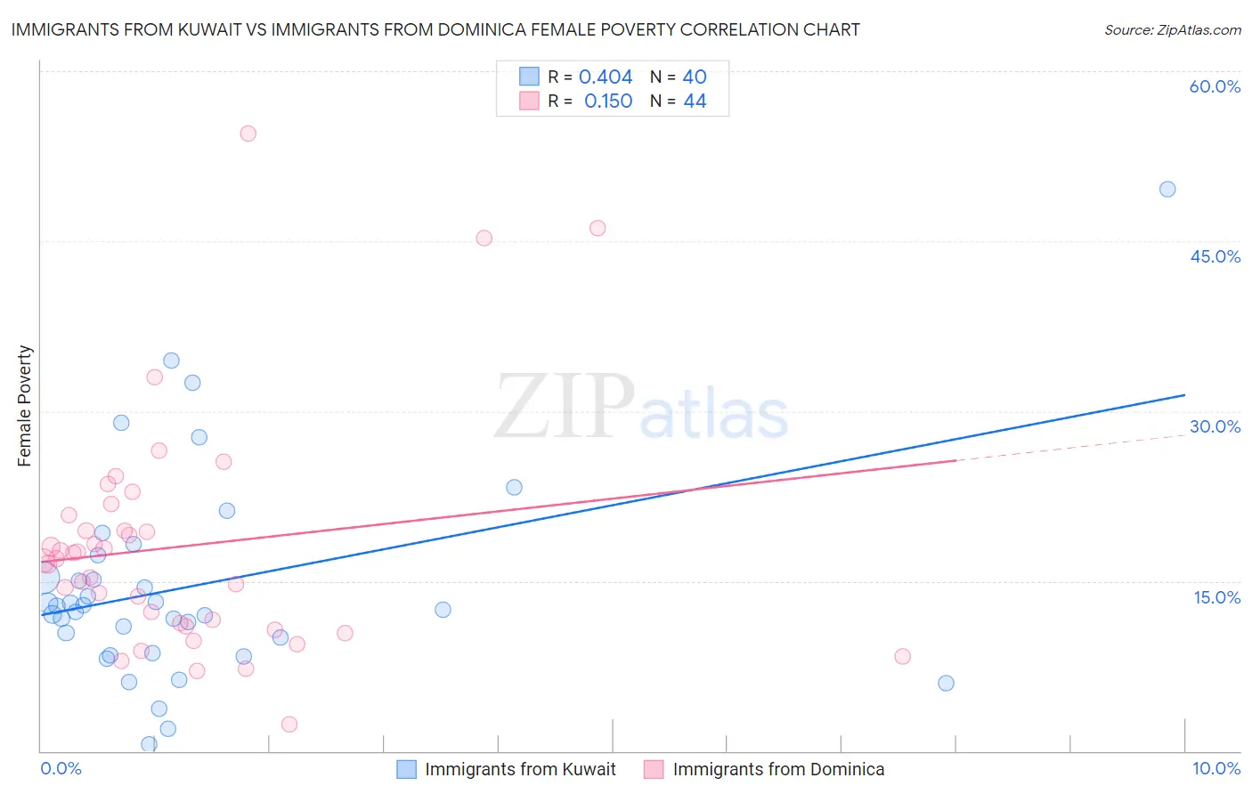 Immigrants from Kuwait vs Immigrants from Dominica Female Poverty
