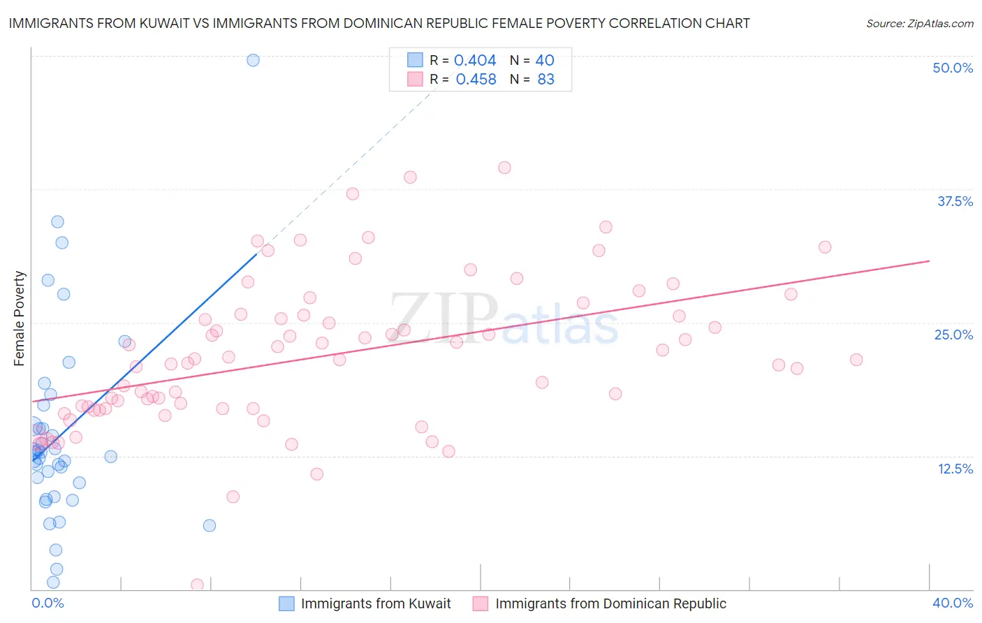 Immigrants from Kuwait vs Immigrants from Dominican Republic Female Poverty