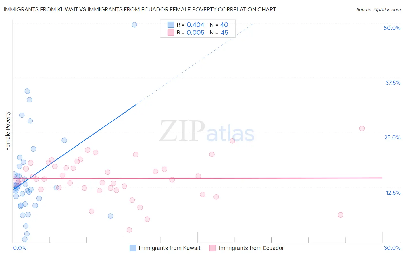 Immigrants from Kuwait vs Immigrants from Ecuador Female Poverty
