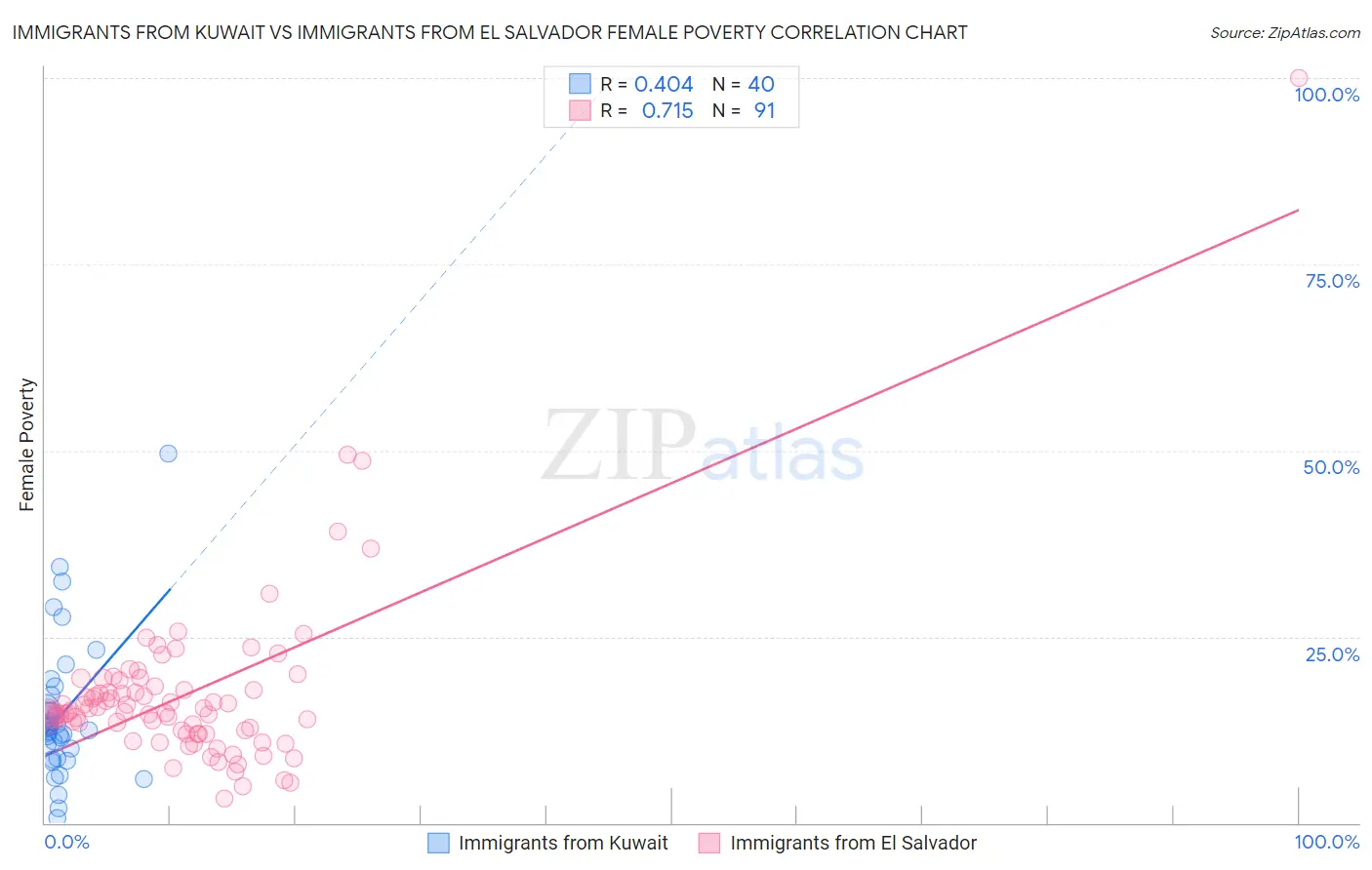 Immigrants from Kuwait vs Immigrants from El Salvador Female Poverty