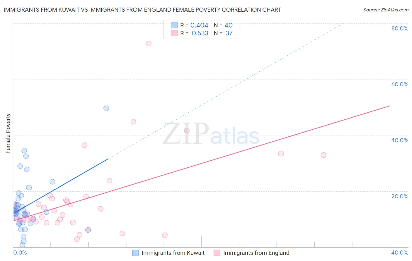Immigrants from Kuwait vs Immigrants from England Female Poverty