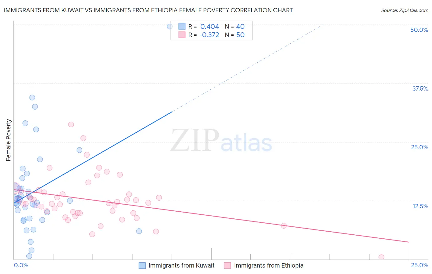 Immigrants from Kuwait vs Immigrants from Ethiopia Female Poverty