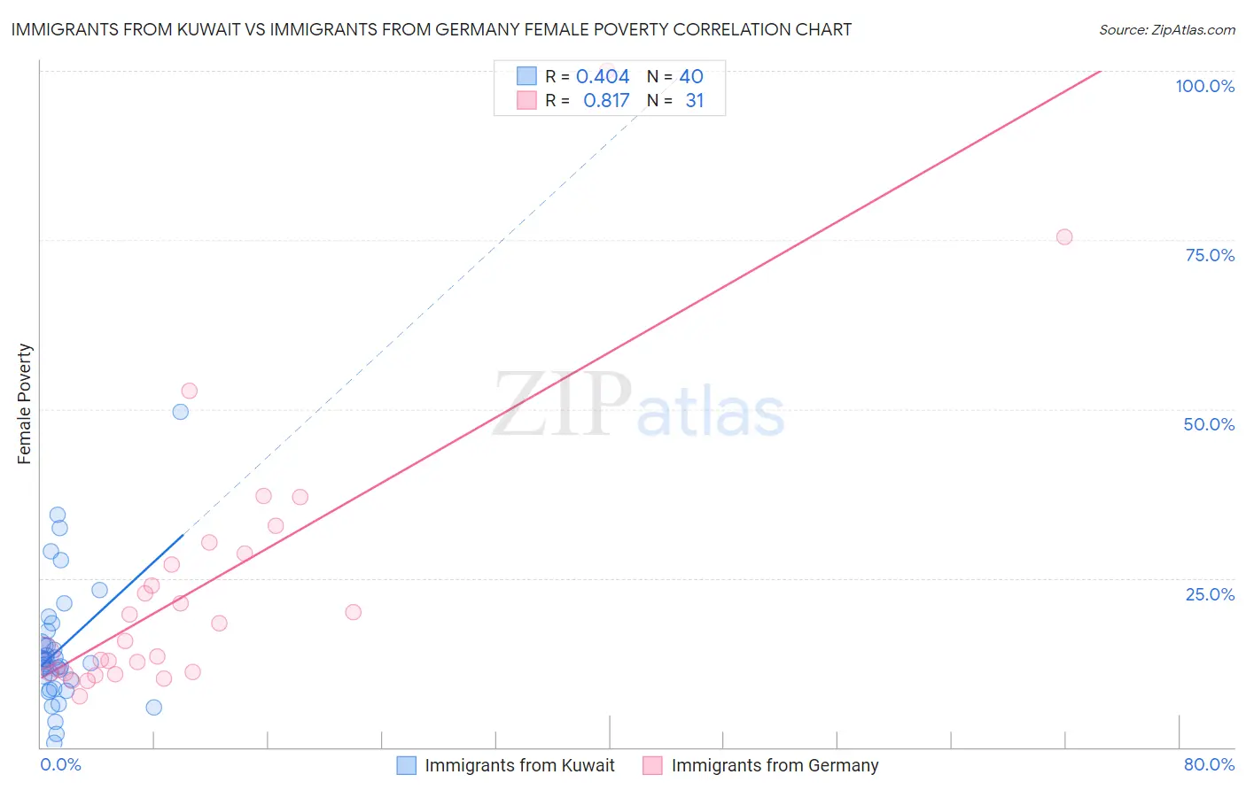 Immigrants from Kuwait vs Immigrants from Germany Female Poverty