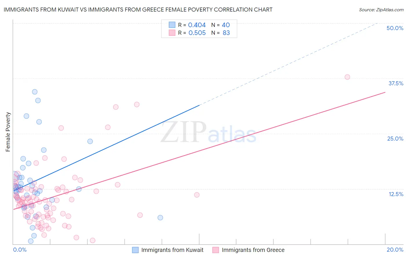 Immigrants from Kuwait vs Immigrants from Greece Female Poverty