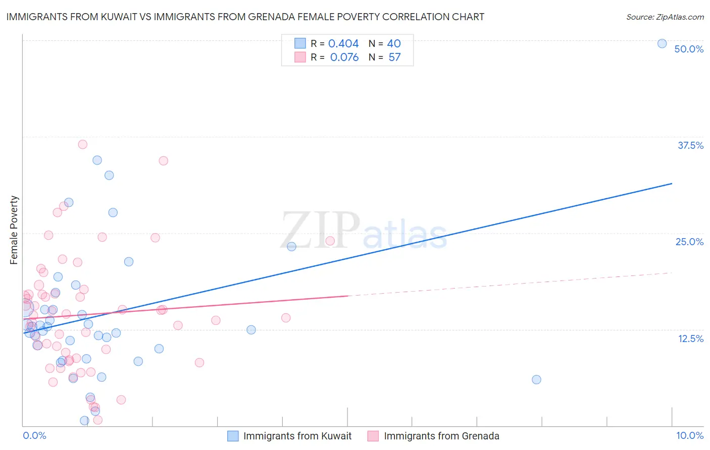 Immigrants from Kuwait vs Immigrants from Grenada Female Poverty