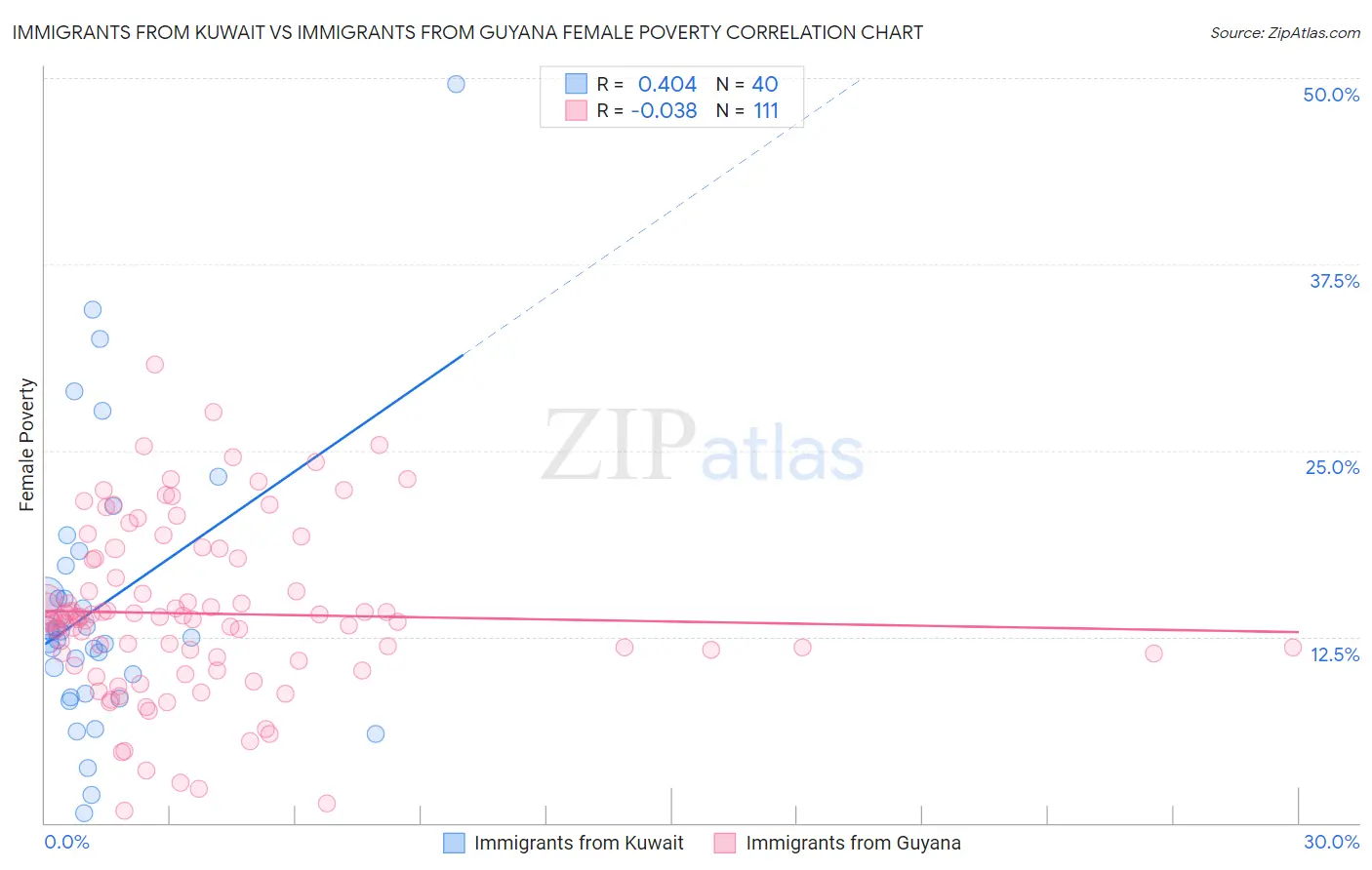 Immigrants from Kuwait vs Immigrants from Guyana Female Poverty
