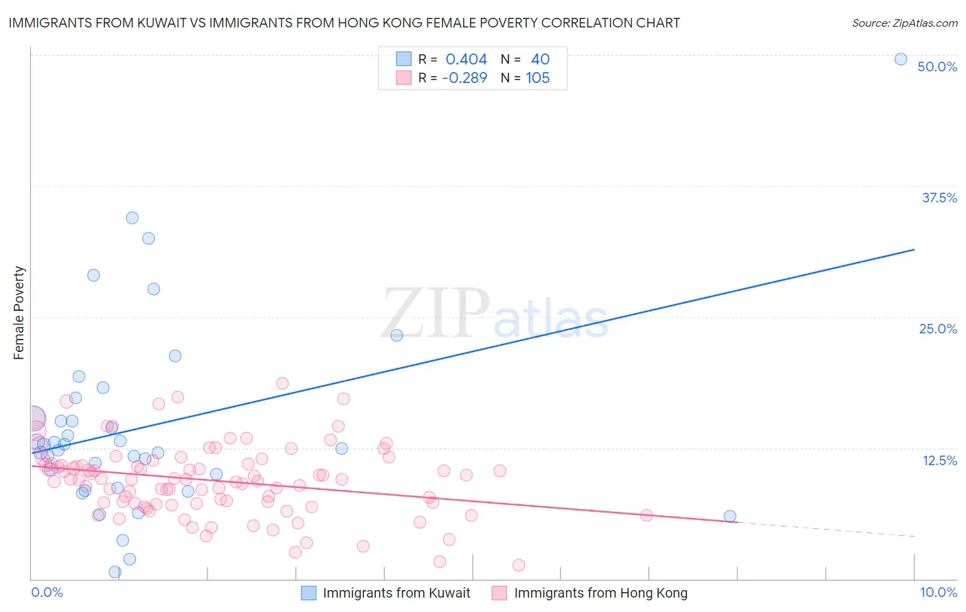 Immigrants from Kuwait vs Immigrants from Hong Kong Female Poverty