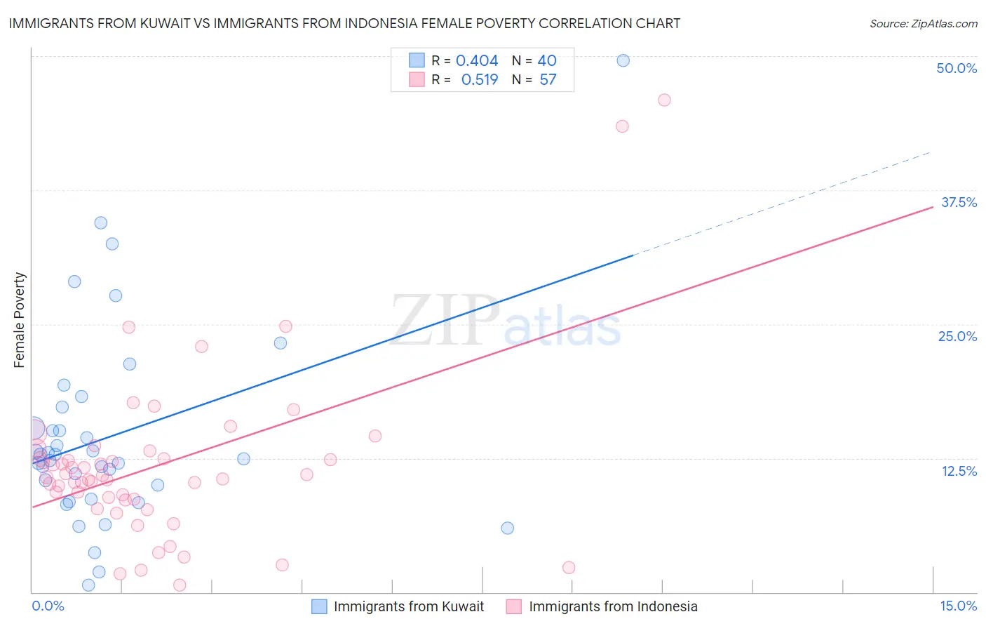 Immigrants from Kuwait vs Immigrants from Indonesia Female Poverty