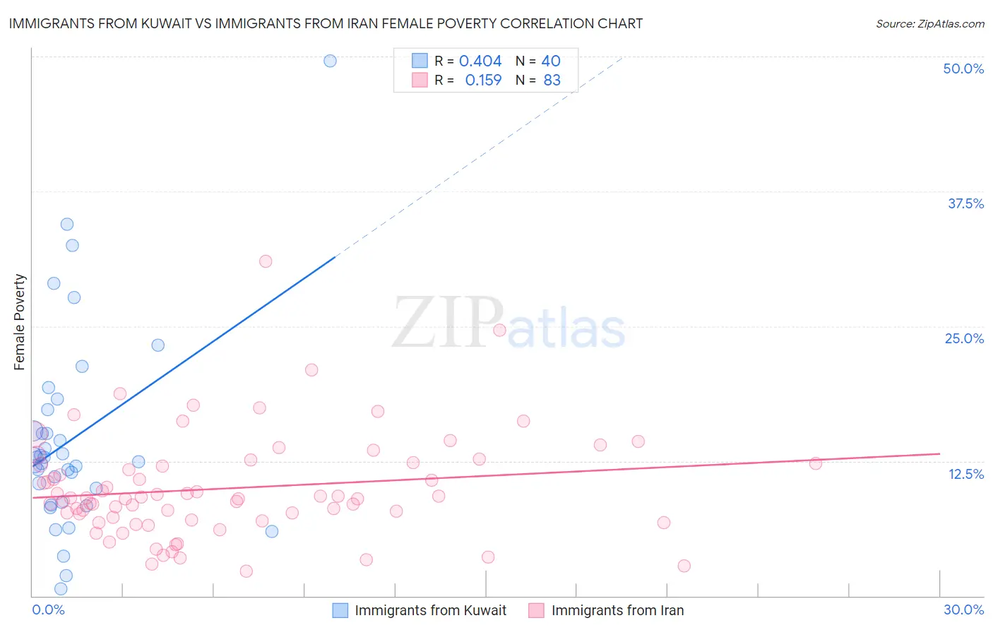 Immigrants from Kuwait vs Immigrants from Iran Female Poverty