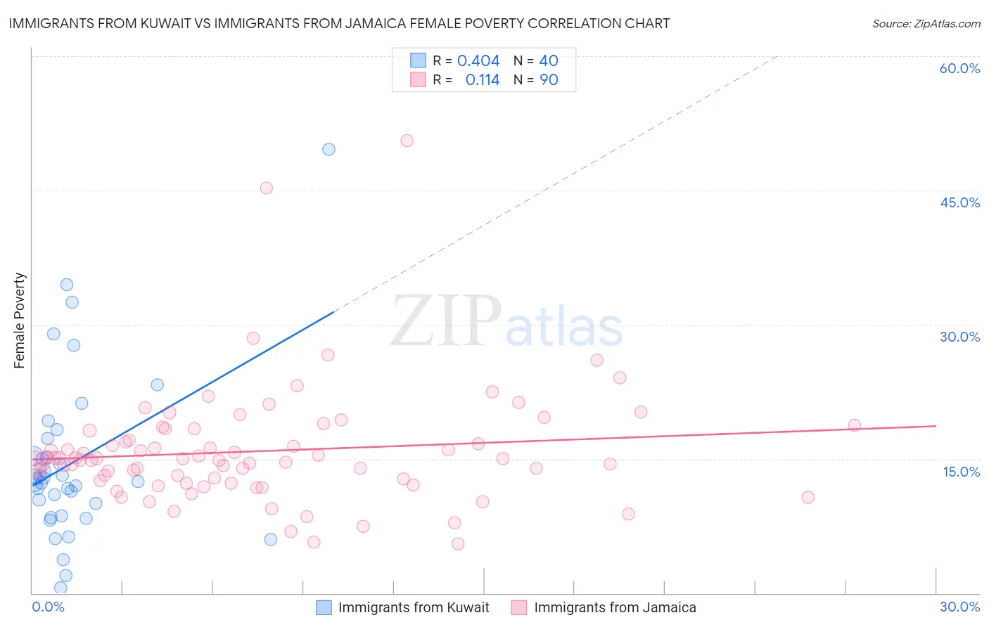 Immigrants from Kuwait vs Immigrants from Jamaica Female Poverty