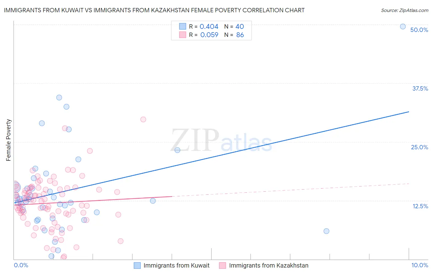 Immigrants from Kuwait vs Immigrants from Kazakhstan Female Poverty