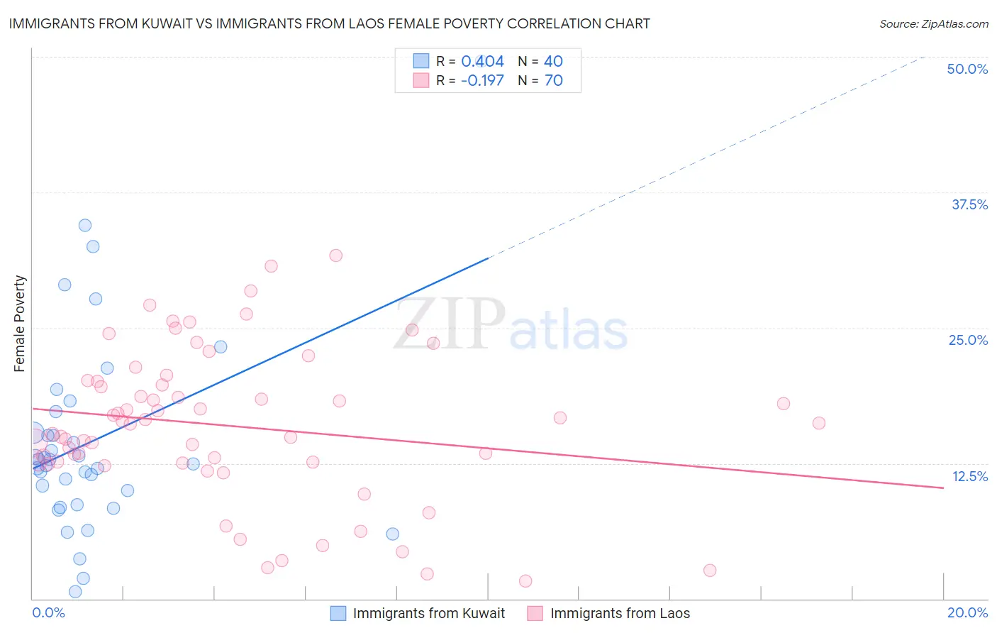 Immigrants from Kuwait vs Immigrants from Laos Female Poverty