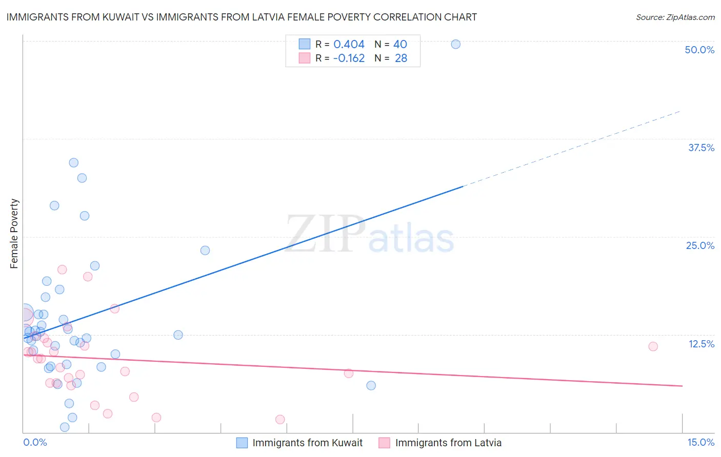 Immigrants from Kuwait vs Immigrants from Latvia Female Poverty