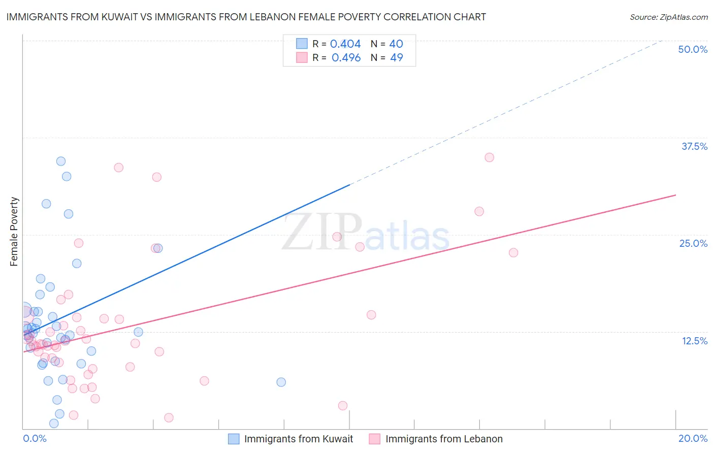Immigrants from Kuwait vs Immigrants from Lebanon Female Poverty