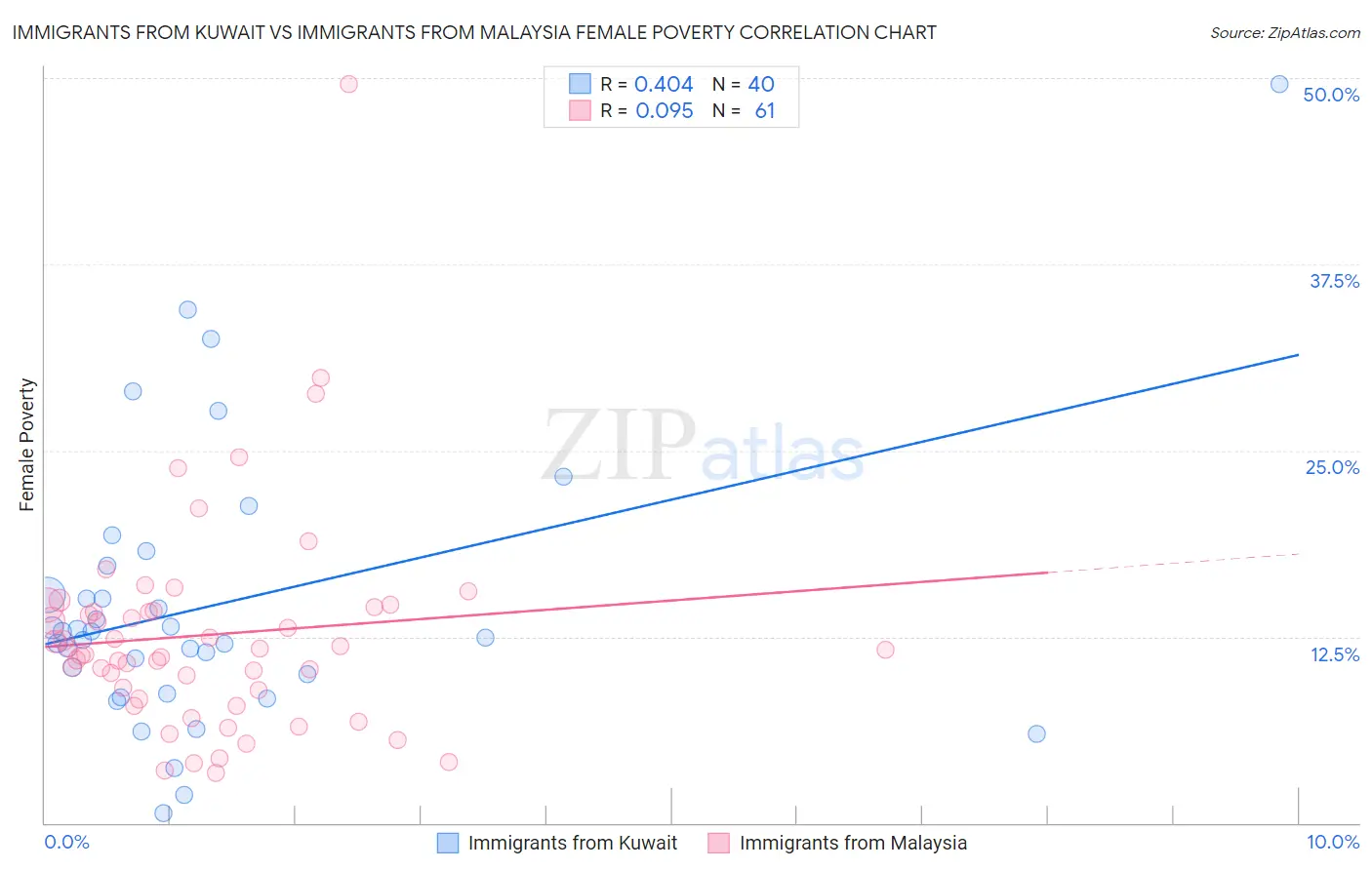 Immigrants from Kuwait vs Immigrants from Malaysia Female Poverty