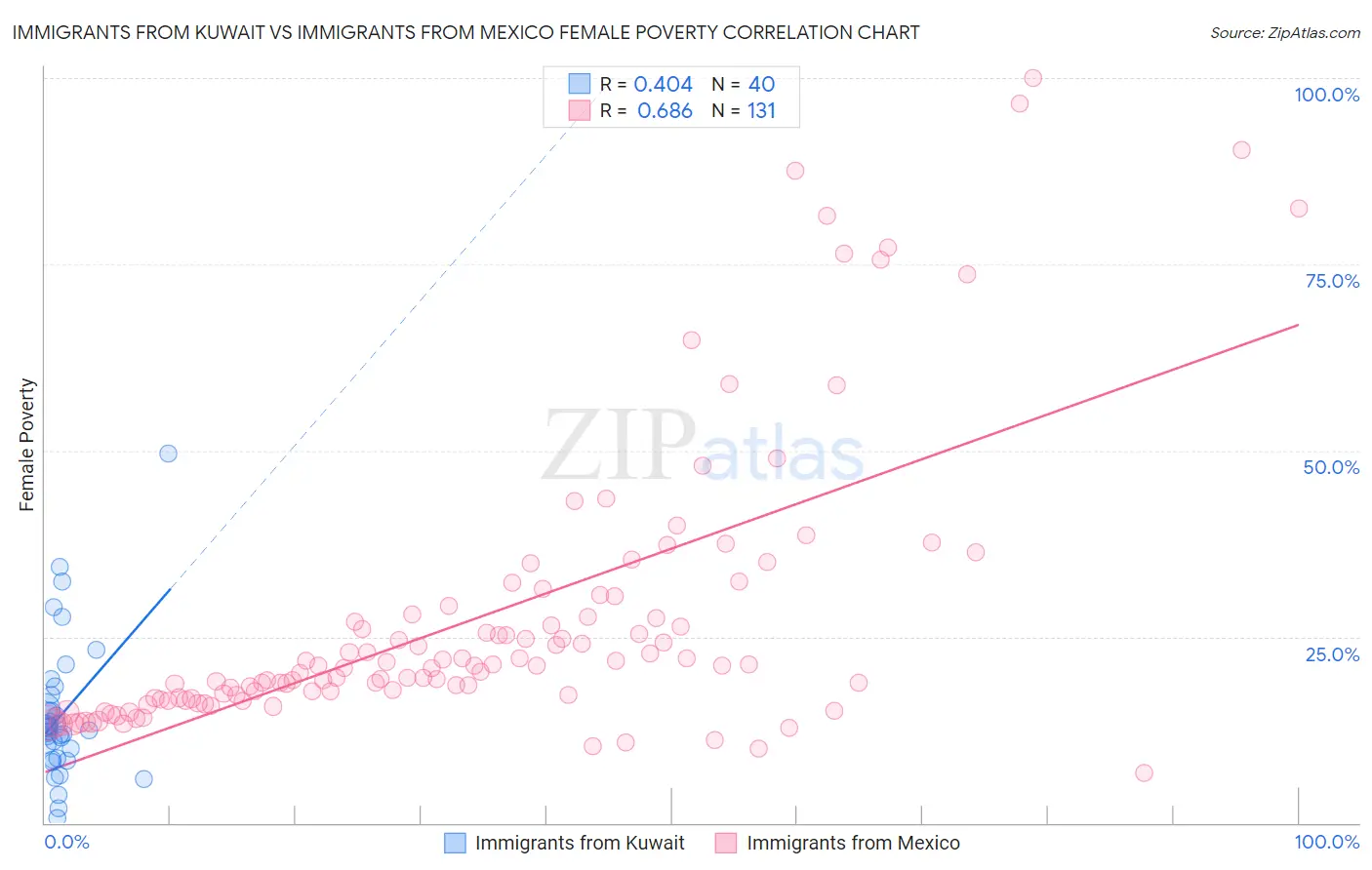 Immigrants from Kuwait vs Immigrants from Mexico Female Poverty