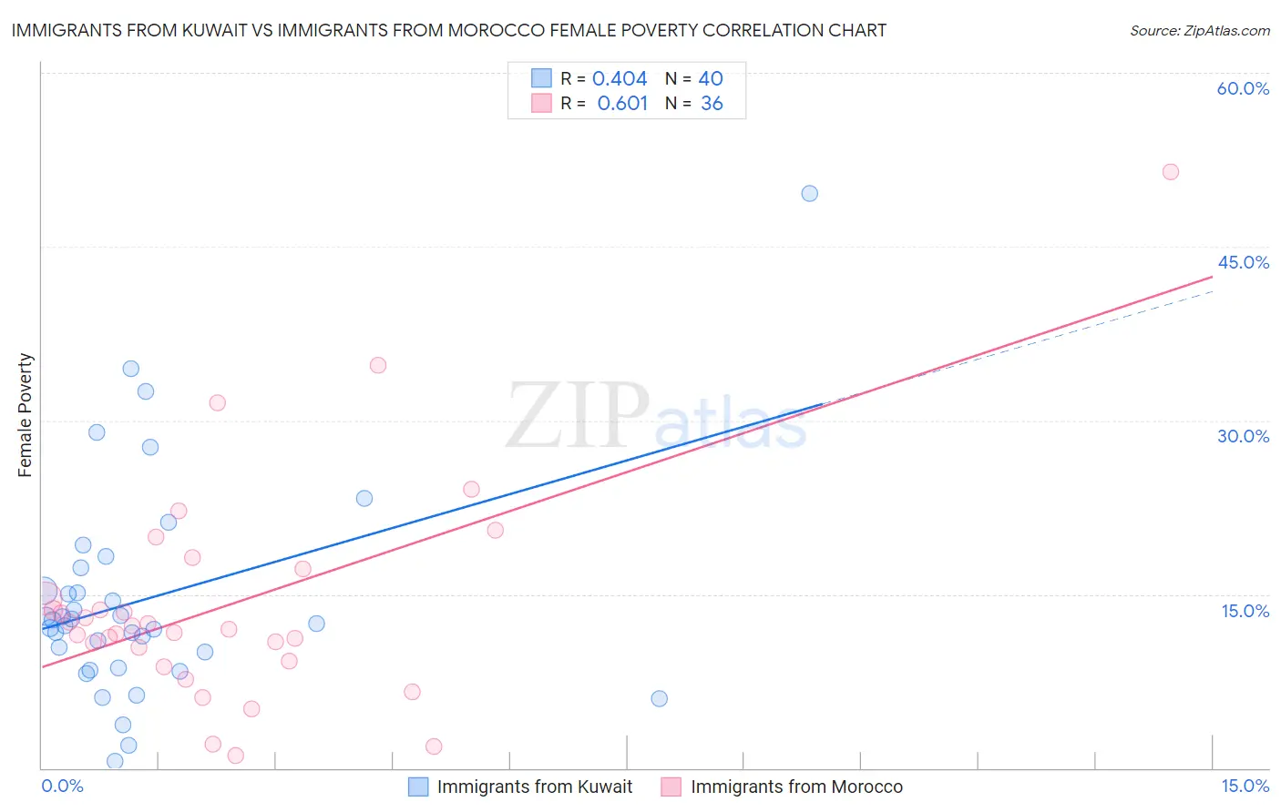 Immigrants from Kuwait vs Immigrants from Morocco Female Poverty