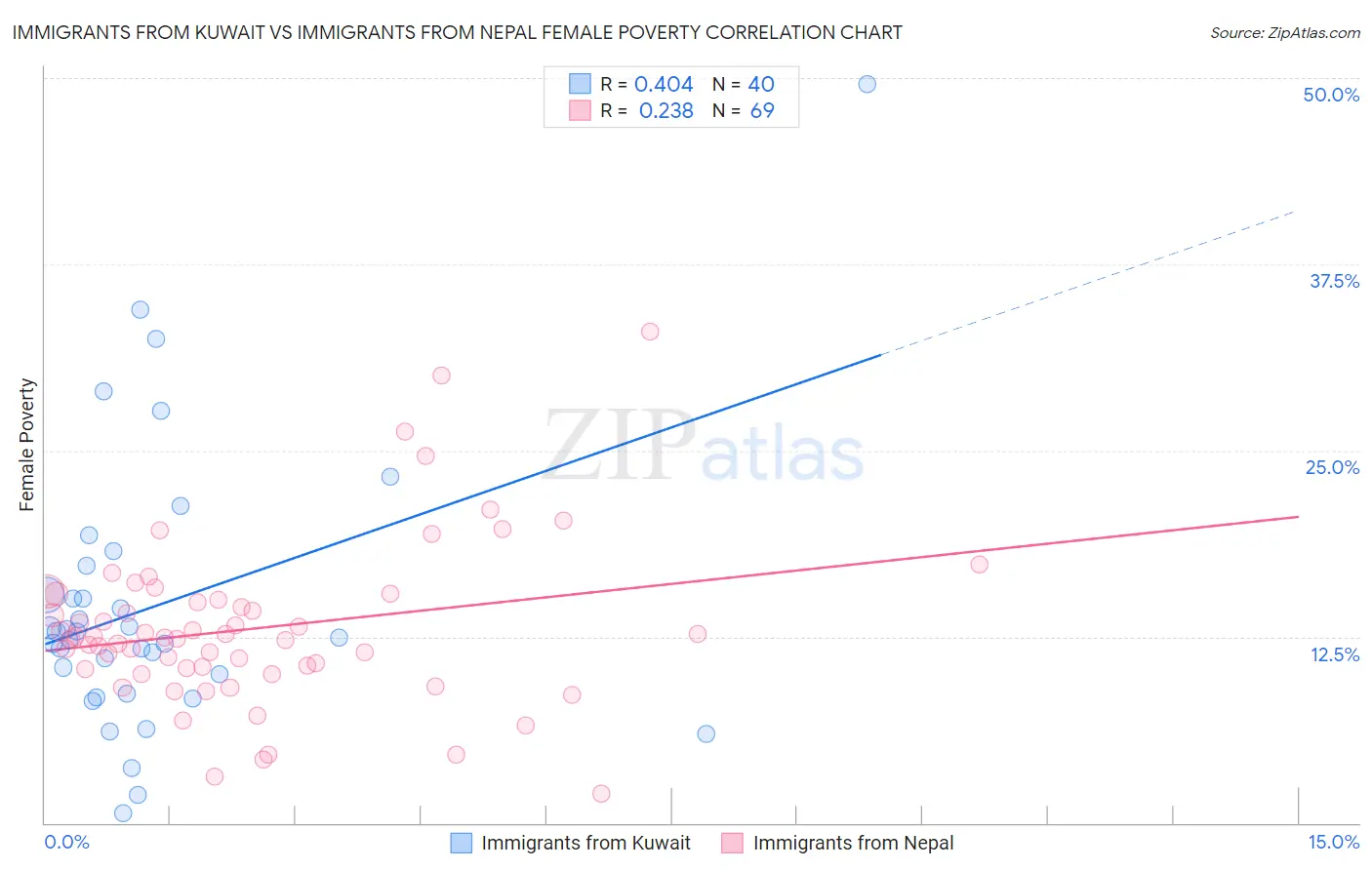 Immigrants from Kuwait vs Immigrants from Nepal Female Poverty