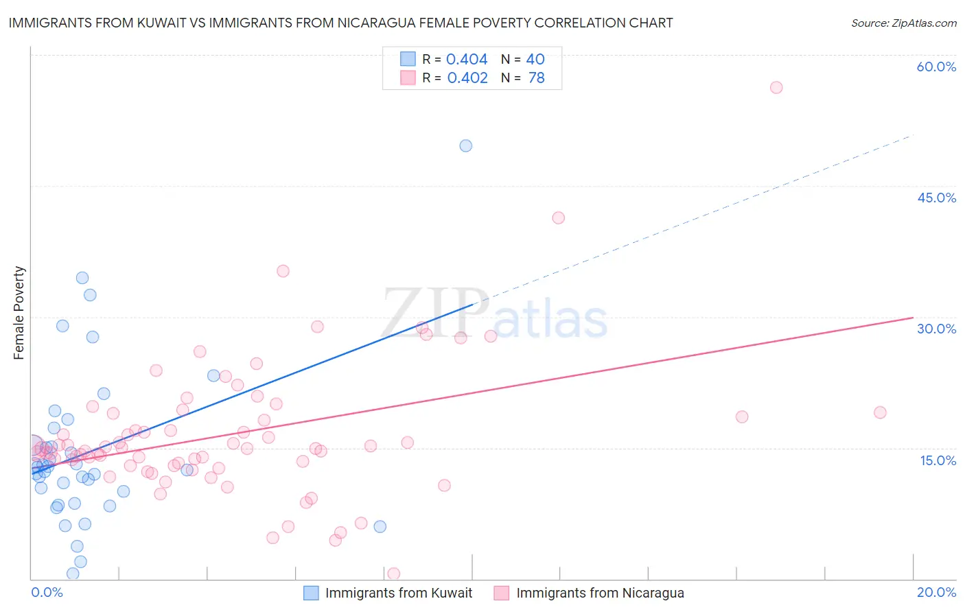 Immigrants from Kuwait vs Immigrants from Nicaragua Female Poverty