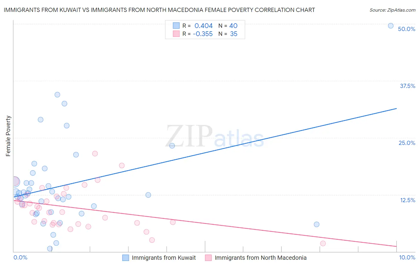 Immigrants from Kuwait vs Immigrants from North Macedonia Female Poverty