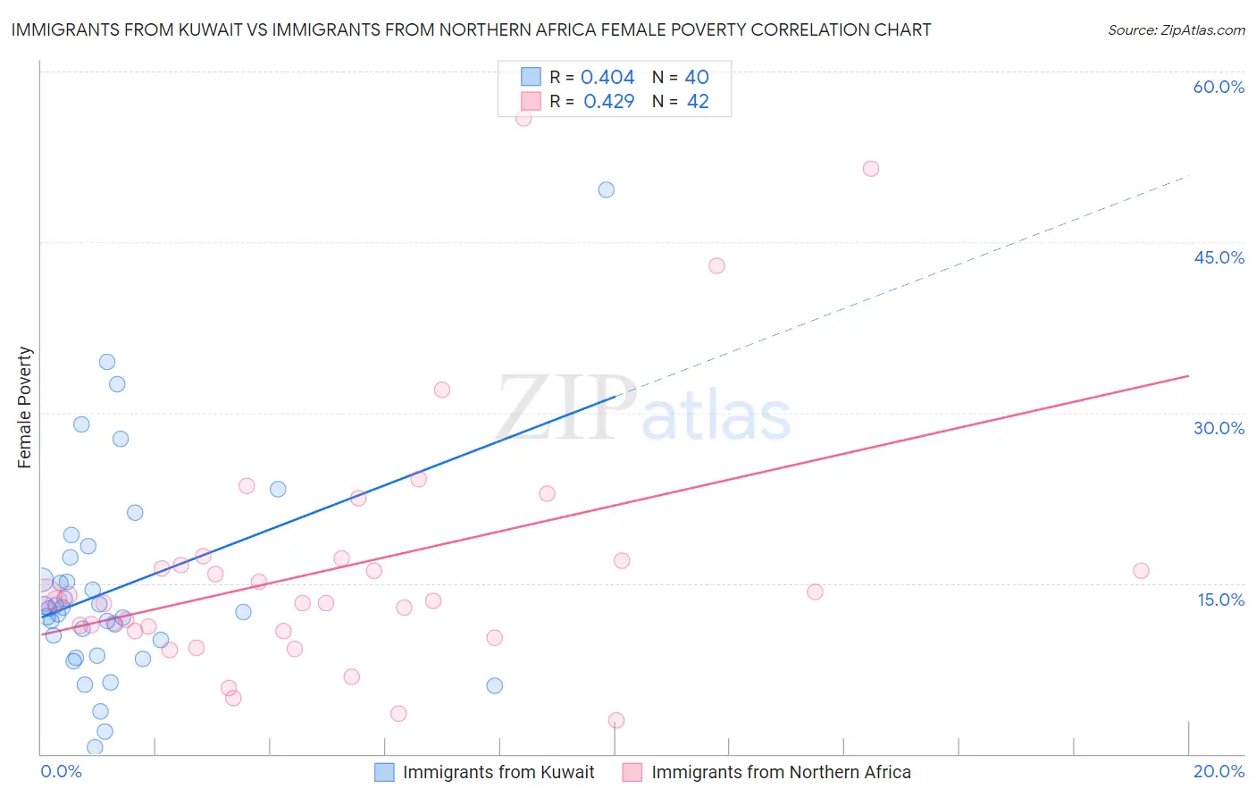 Immigrants from Kuwait vs Immigrants from Northern Africa Female Poverty