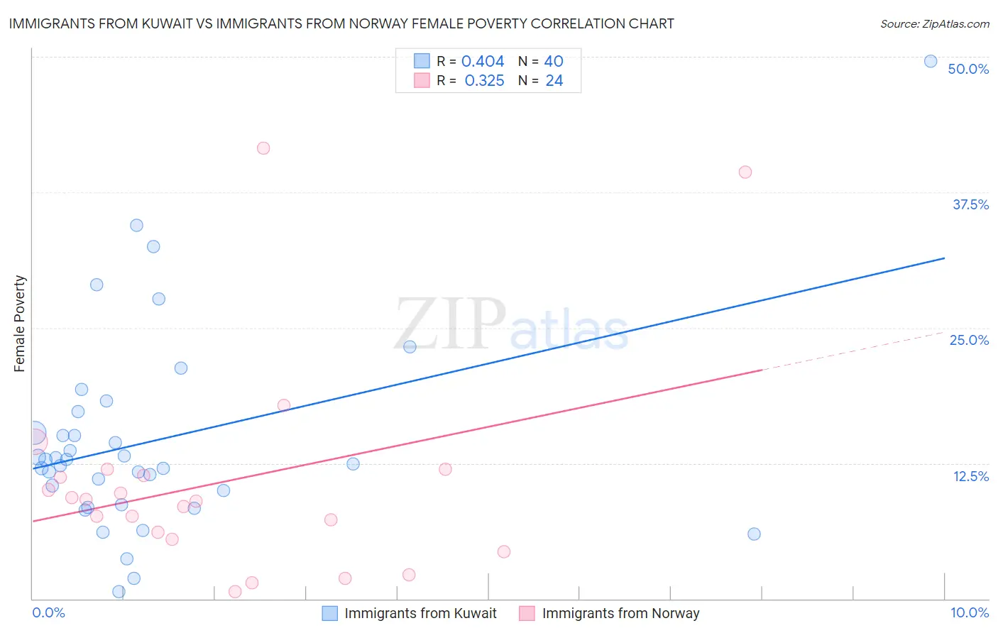 Immigrants from Kuwait vs Immigrants from Norway Female Poverty