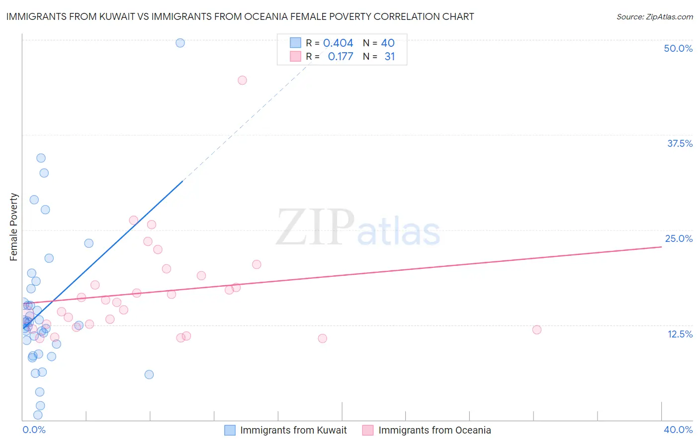 Immigrants from Kuwait vs Immigrants from Oceania Female Poverty