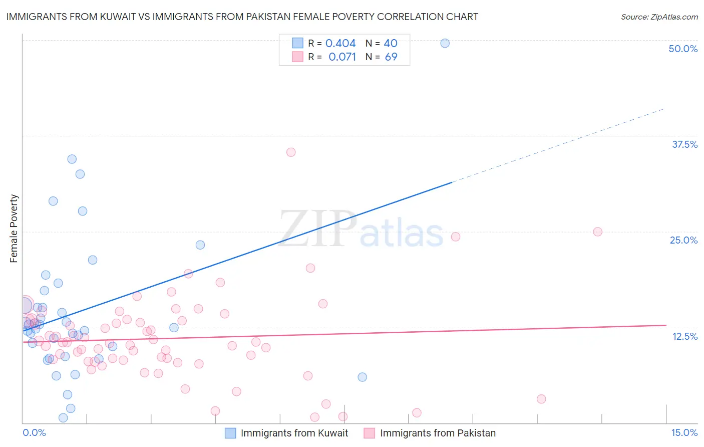 Immigrants from Kuwait vs Immigrants from Pakistan Female Poverty