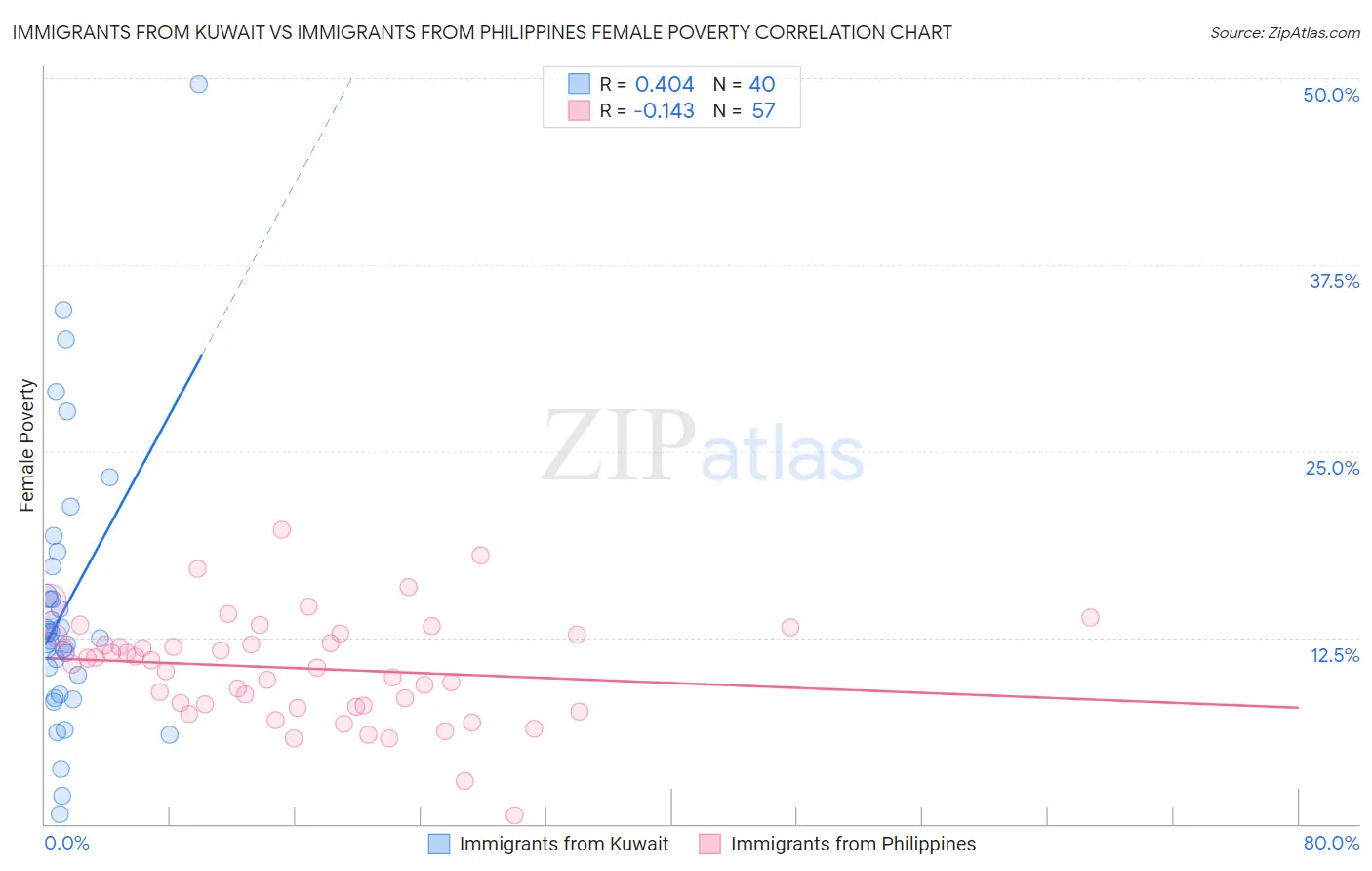 Immigrants from Kuwait vs Immigrants from Philippines Female Poverty
