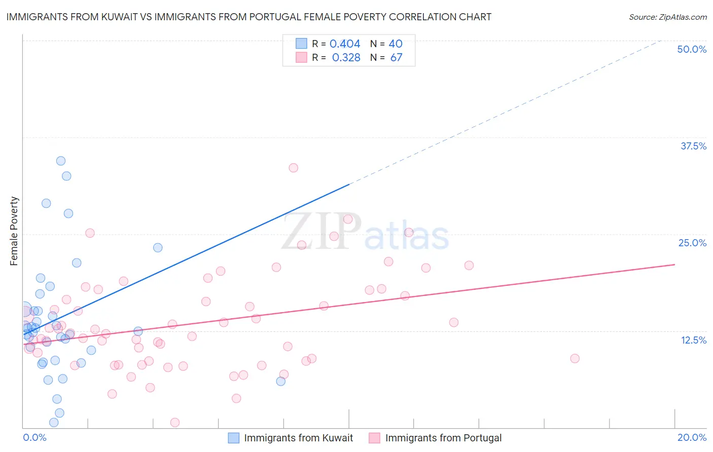 Immigrants from Kuwait vs Immigrants from Portugal Female Poverty