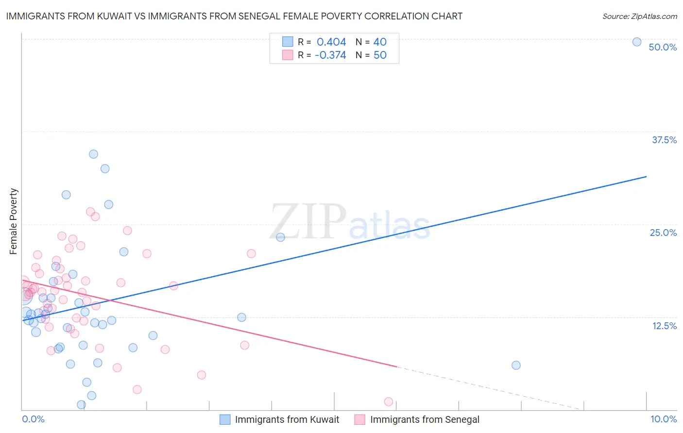 Immigrants from Kuwait vs Immigrants from Senegal Female Poverty