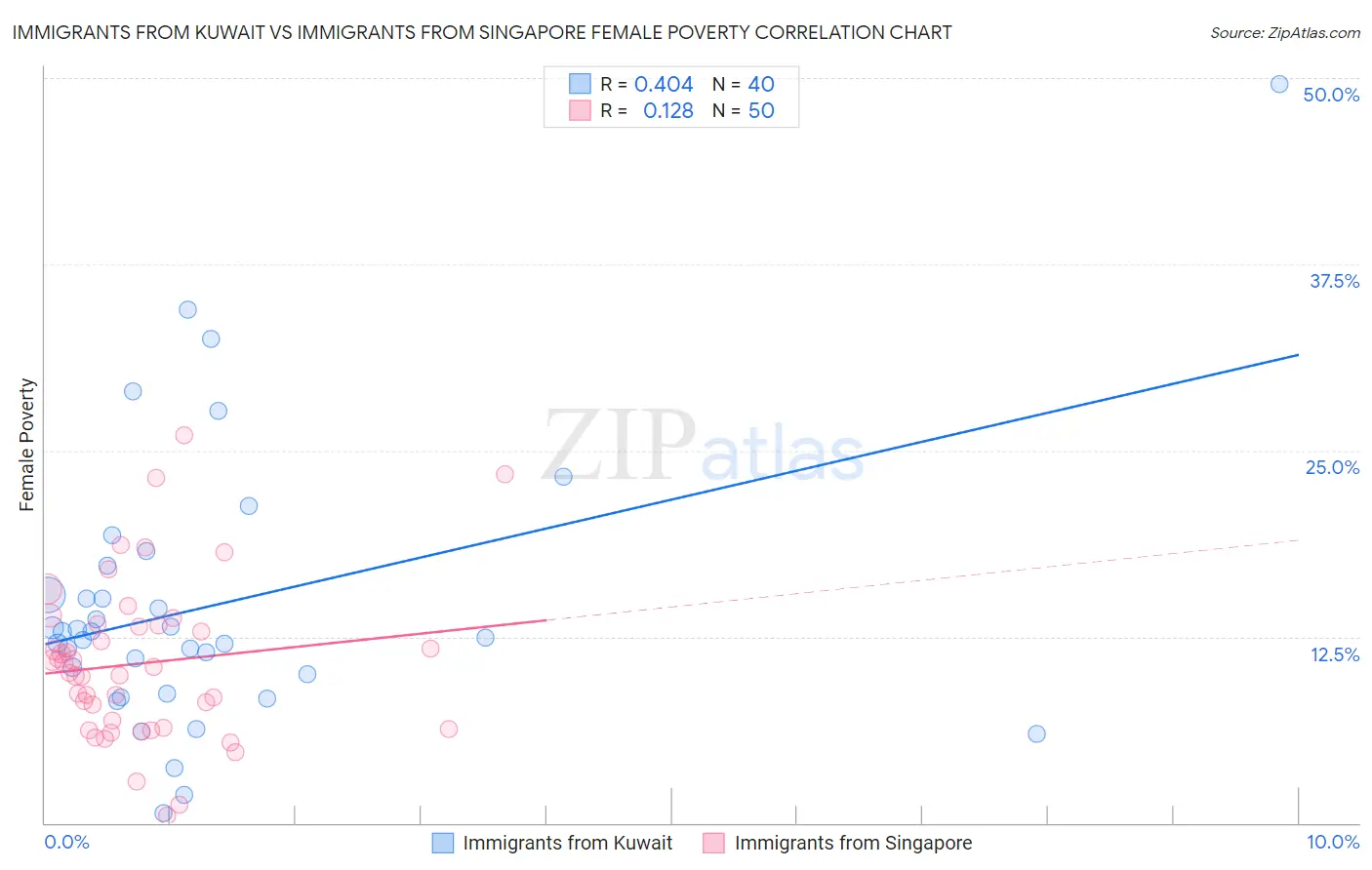 Immigrants from Kuwait vs Immigrants from Singapore Female Poverty