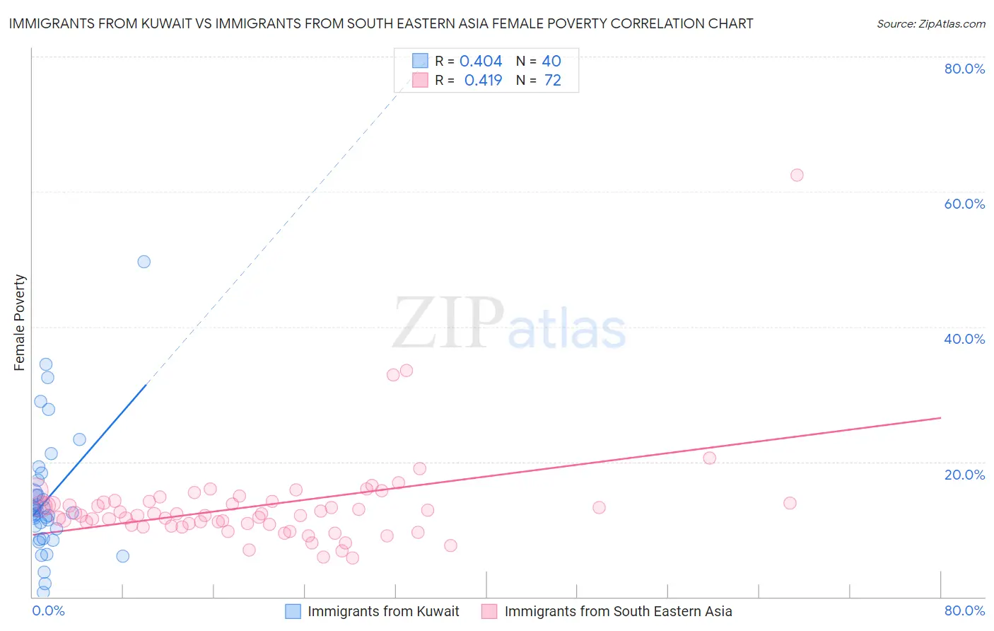 Immigrants from Kuwait vs Immigrants from South Eastern Asia Female Poverty