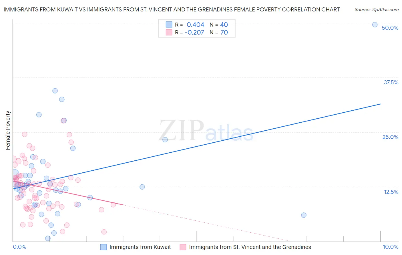 Immigrants from Kuwait vs Immigrants from St. Vincent and the Grenadines Female Poverty