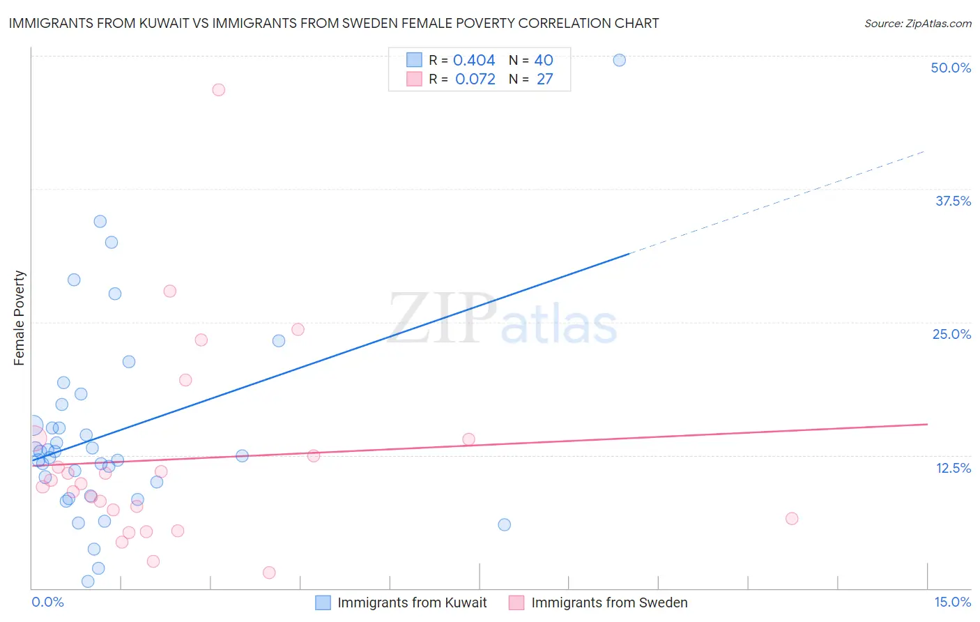 Immigrants from Kuwait vs Immigrants from Sweden Female Poverty