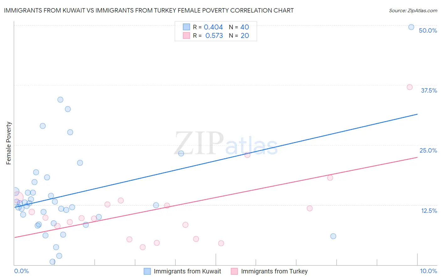 Immigrants from Kuwait vs Immigrants from Turkey Female Poverty