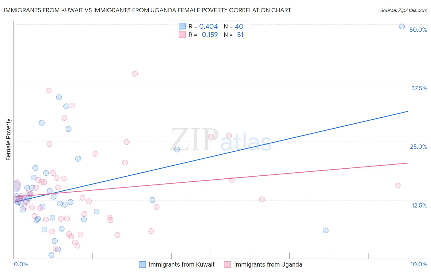 Immigrants from Kuwait vs Immigrants from Uganda Female Poverty