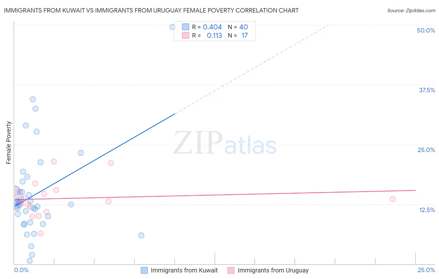 Immigrants from Kuwait vs Immigrants from Uruguay Female Poverty