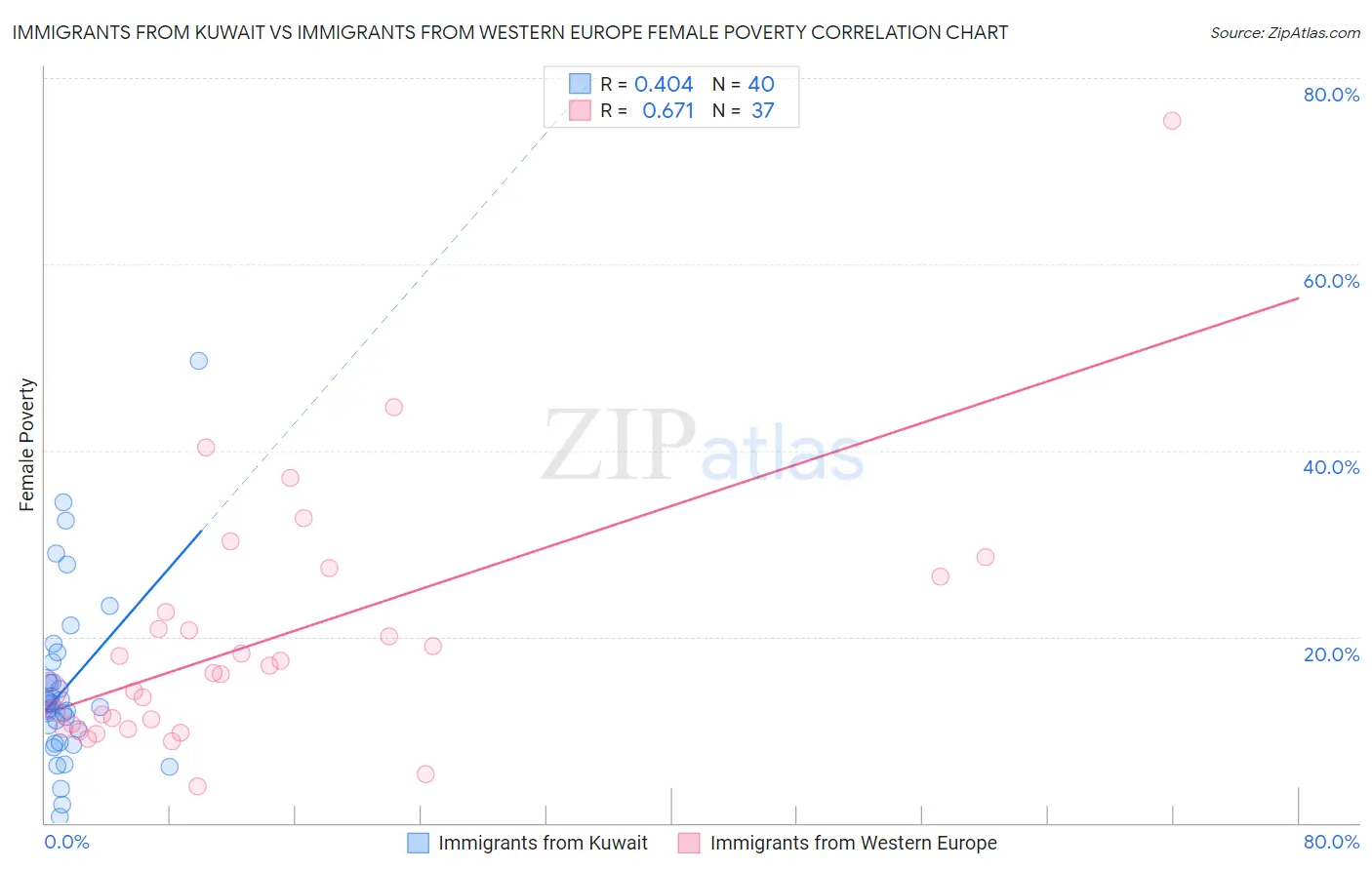 Immigrants from Kuwait vs Immigrants from Western Europe Female Poverty