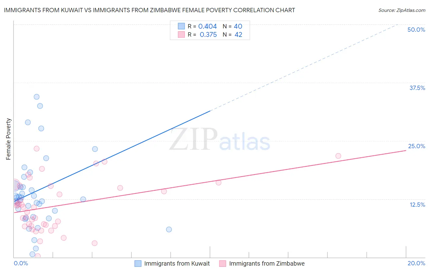 Immigrants from Kuwait vs Immigrants from Zimbabwe Female Poverty