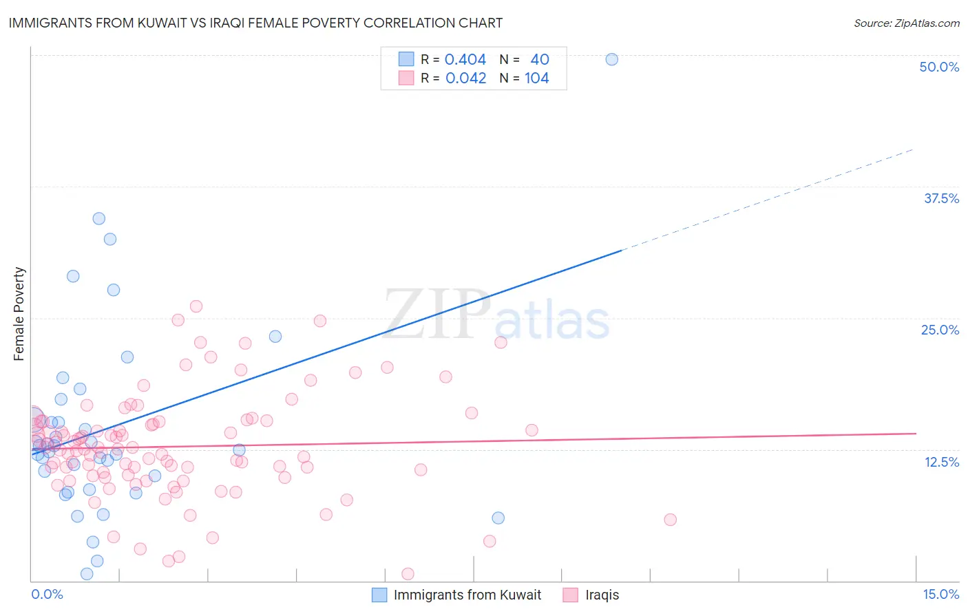 Immigrants from Kuwait vs Iraqi Female Poverty