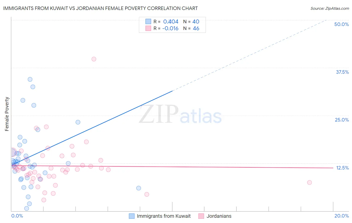 Immigrants from Kuwait vs Jordanian Female Poverty