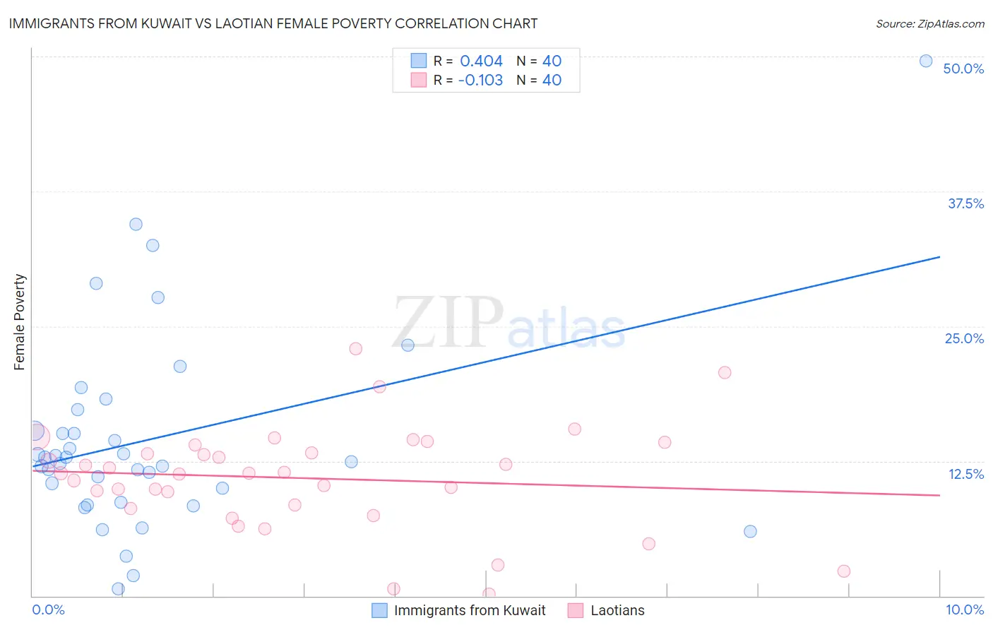 Immigrants from Kuwait vs Laotian Female Poverty