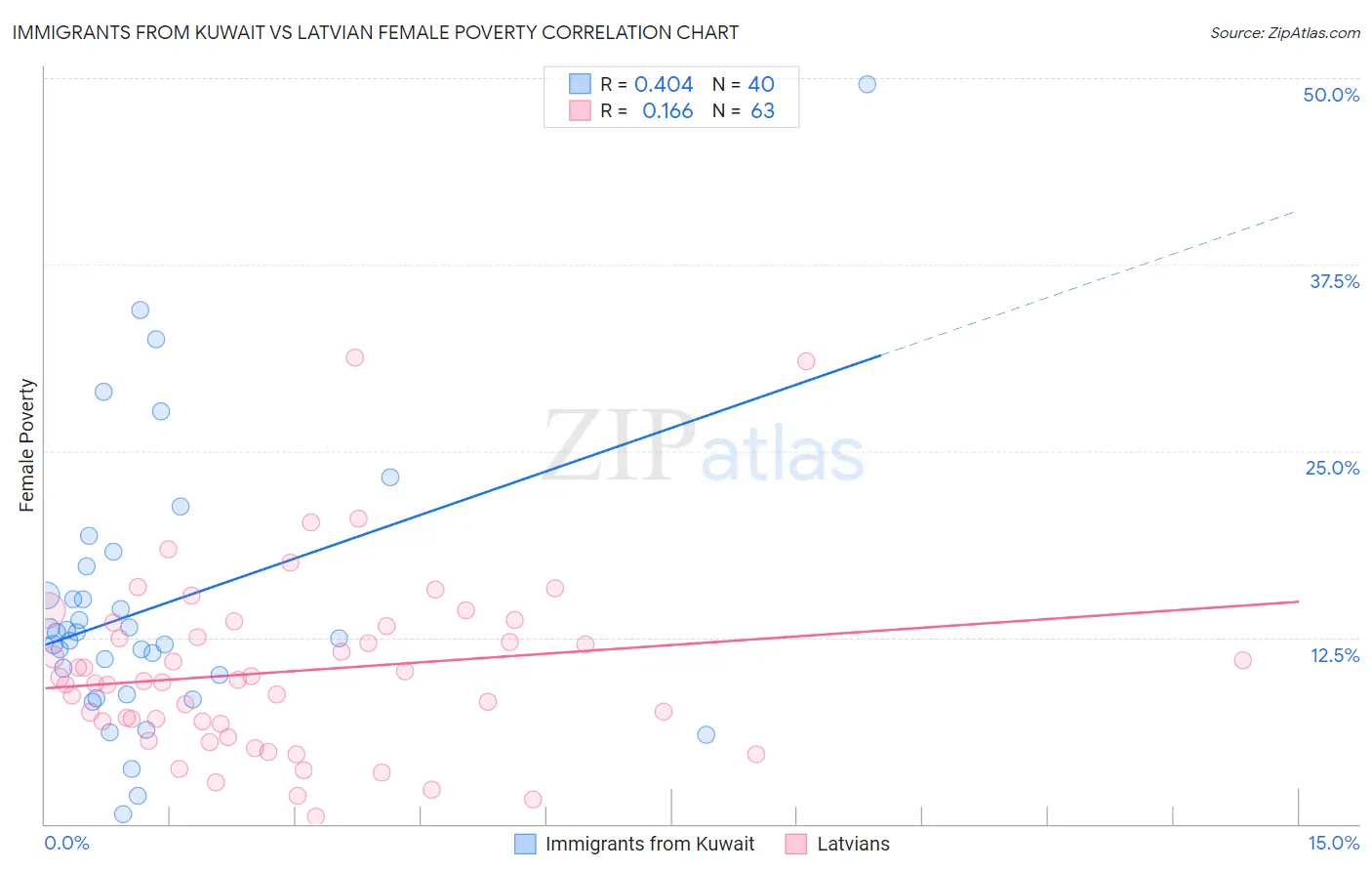 Immigrants from Kuwait vs Latvian Female Poverty