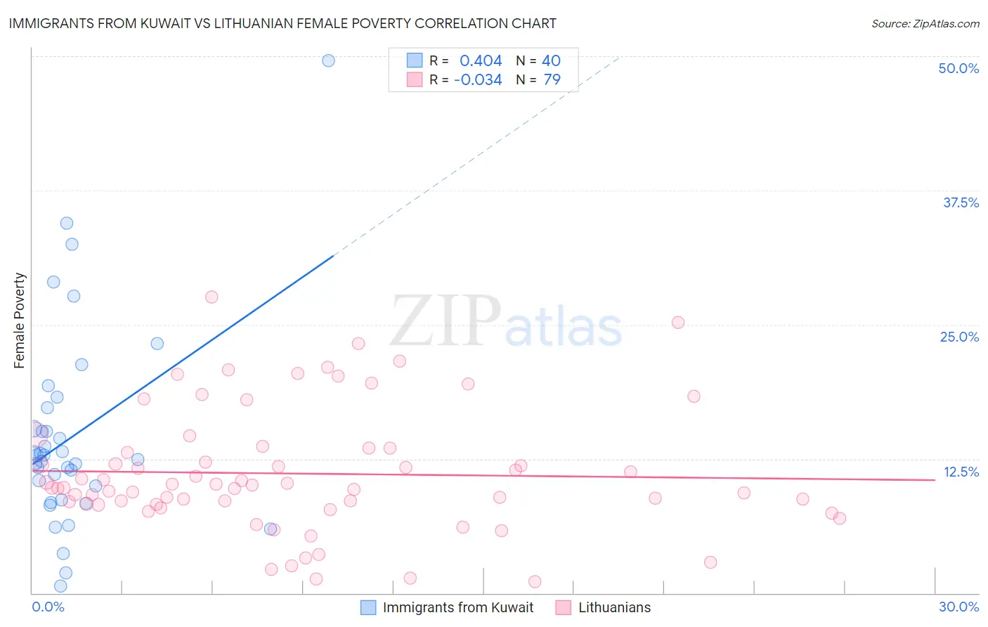 Immigrants from Kuwait vs Lithuanian Female Poverty