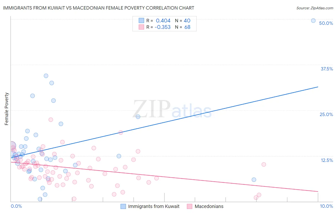 Immigrants from Kuwait vs Macedonian Female Poverty
