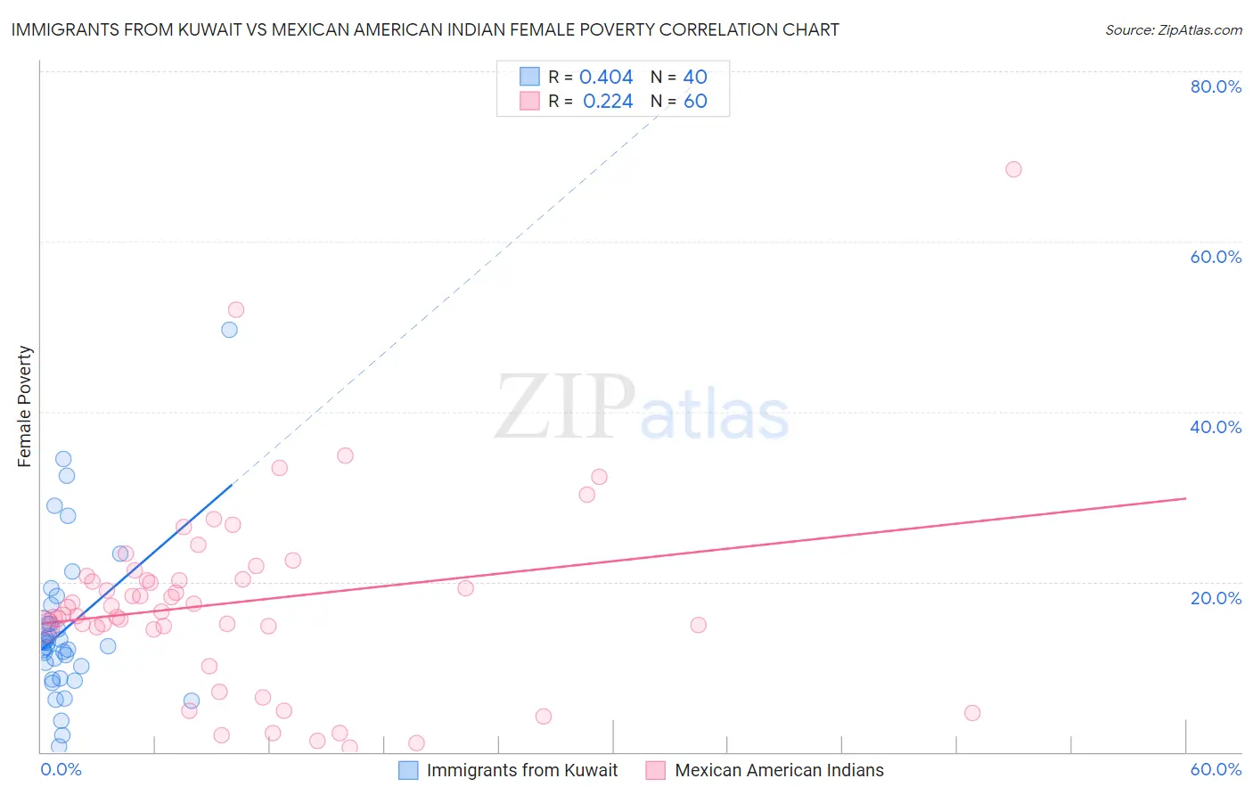Immigrants from Kuwait vs Mexican American Indian Female Poverty