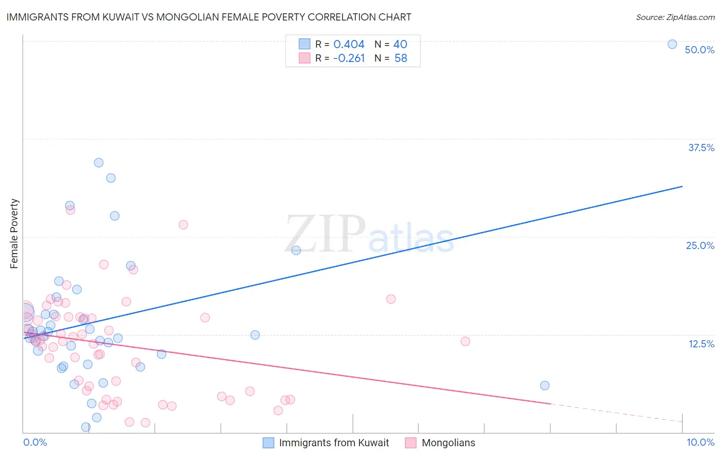 Immigrants from Kuwait vs Mongolian Female Poverty